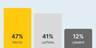 Бетон М200 В15 в Сочи