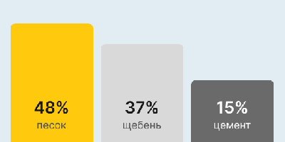 Бетон М250 В20 в Сочи