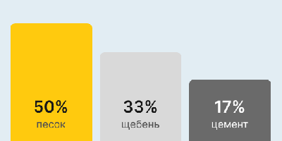 Бетон М350 В25 в Сочи