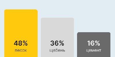 Бетон М300 В22,5 в Сочи